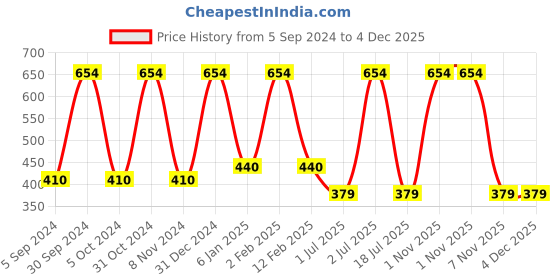 myntra.com WallDaddy 14 Pcs Golden Self-Adhesive Square Mirror Wall Stickers walldaddy Price History Graph from 5 Sep 2024 to 4 Dec 2025