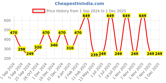 myntra.com WallDaddy 14 Pcs Silver-Toned Hexagon Mirror Wall Stickers walldaddy Price History Graph from 1 Sep 2024 to 30 Nov 2025