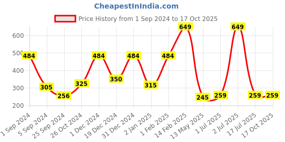 myntra.com WallDaddy 15 Pcs Golden Hexagon Mirror Wall Stickers walldaddy Price History Graph from 1 Sep 2024 to 15 Oct 2025