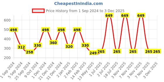 myntra.com WallDaddy 16 Pcs Silver-Toned Hexagon Mirror Wall Stickers walldaddy Price History Graph from 1 Sep 2024 to 3 Dec 2025