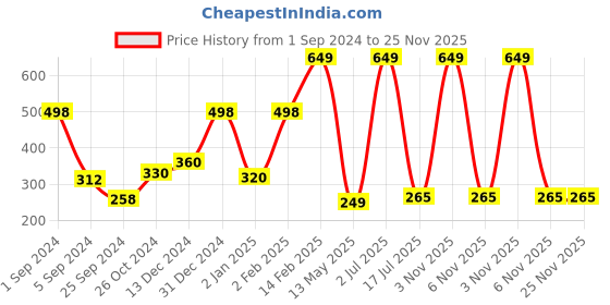 myntra.com WallDaddy 16 Pcs Yellow Hexagon Mirror Wall Stickers walldaddy Price History Graph from 1 Sep 2024 to 24 Nov 2025