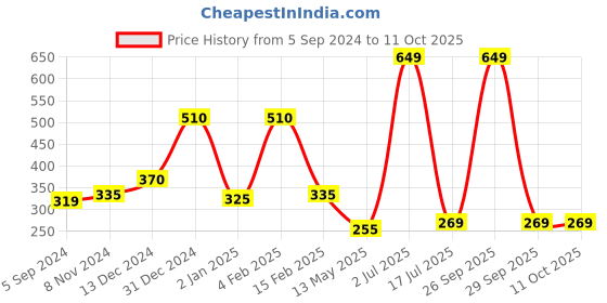 myntra.com WallDaddy 17 Pieces Hexagon Mirror Wall Stickers walldaddy Price History Graph from 5 Sep 2024 to 11 Oct 2025