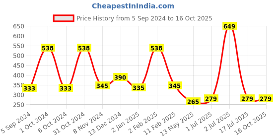 myntra.com WallDaddy 19 Pcs Silver-Toned Hexagon Mirror Wall Stickers walldaddy Price History Graph from 5 Sep 2024 to 16 Oct 2025