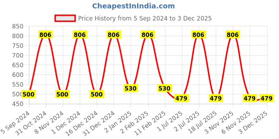 myntra.com WallDaddy 20 Pcs Silver-Toned Self-Adhesive Square Mirror Wall Stickers walldaddy Price History Graph from 5 Sep 2024 to 1 Dec 2025