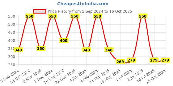 myntra.com WallDaddy 20 Pieces Hexagon Mirror Wall Stickers walldaddy Price History Graph from 5 Sep 2024 to 15 Oct 2025