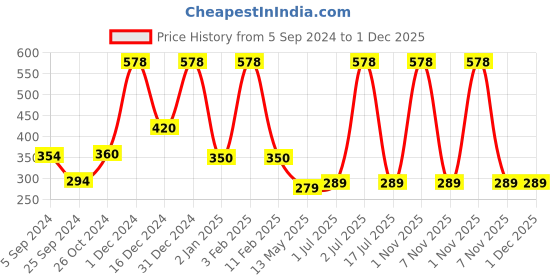 myntra.com WallDaddy 22 Pcs Silver-Toned Hexagon Mirror Wall Stickers walldaddy Price History Graph from 5 Sep 2024 to 1 Dec 2025