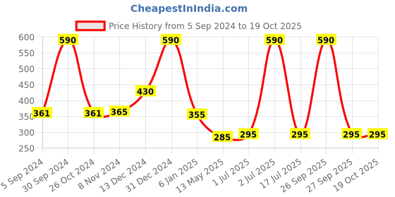 myntra.com WallDaddy 23 Pcs Silver-Toned Hexagon Mirror Wall Stickers walldaddy Price History Graph from 5 Sep 2024 to 17 Oct 2025