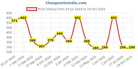 myntra.com WallDaddy 24 Pcs Silver-Toned Hexagon Wall Mirror Stickers walldaddy Price History Graph from 24 Jul 2024 to 17 Oct 2025
