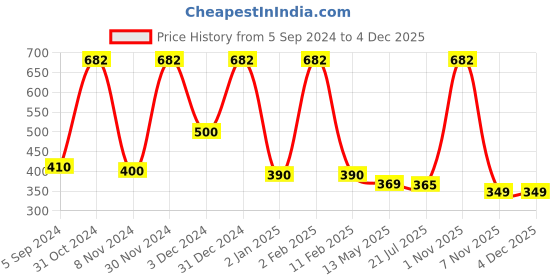 myntra.com WallDaddy 30 Pcs Silver-Toned Hexagon Mirror Wall Stickers walldaddy Price History Graph from 5 Sep 2024 to 1 Dec 2025