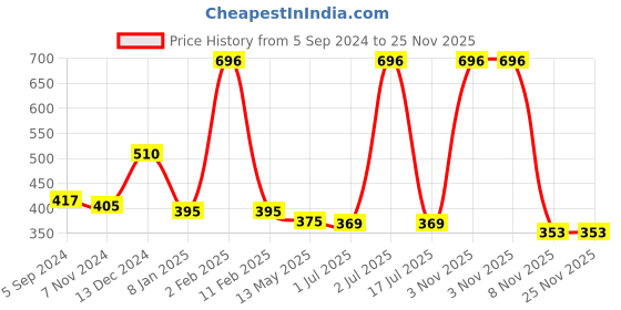 myntra.com WallDaddy 31 Pcs Golden Hexagon Mirror Wall Stickers walldaddy Price History Graph from 5 Sep 2024 to 24 Nov 2025