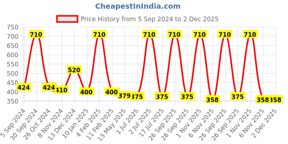 myntra.com WallDaddy 32 Pcs Silver-Toned Hexagon Mirror Wall Stickers walldaddy Price History Graph from 5 Sep 2024 to 2 Dec 2025