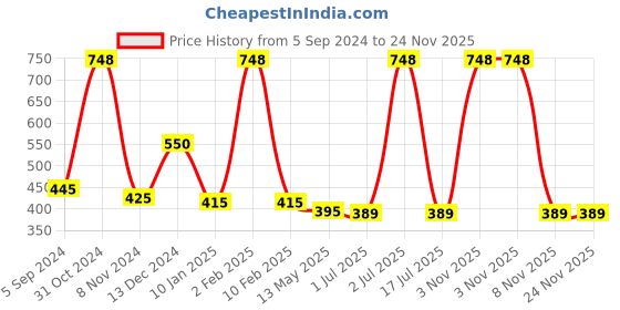 myntra.com WallDaddy 35 Pcs Golden Hexagon Mirror Wall Stickers walldaddy Price History Graph from 5 Sep 2024 to 24 Nov 2025