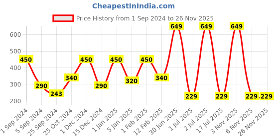 myntra.com WallDaddy 6 Pcs Silver-Toned Self-Adhesive Square Mirror Wall Stickers walldaddy Price History Graph from 1 Sep 2024 to 24 Nov 2025