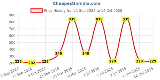 myntra.com WallDaddy 6 Pieces Mirror Stickers For Wall walldaddy Price History Graph from 1 Sep 2024 to 13 Oct 2025