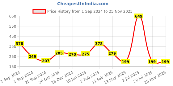 myntra.com WallDaddy 7 Pcs Silver-Toned Self-Adhesive Hexagon Mirror Wall Stickers walldaddy Price History Graph from 1 Sep 2024 to 24 Nov 2025