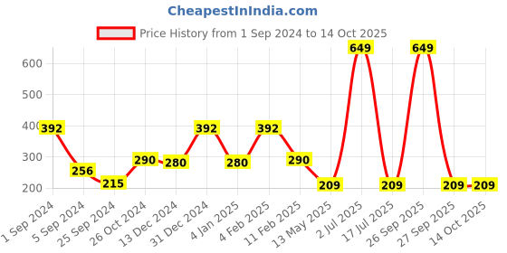 myntra.com WallDaddy 8 Pcs Golden Hexagon Mirror Wall Stickers walldaddy Price History Graph from 1 Sep 2024 to 13 Oct 2025