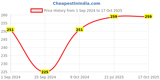 myntra.com WallDaddy 8 Pcs Silver-Toned Square Mirror Wall Stickers walldaddy Price History Graph from 1 Sep 2024 to 16 Oct 2025