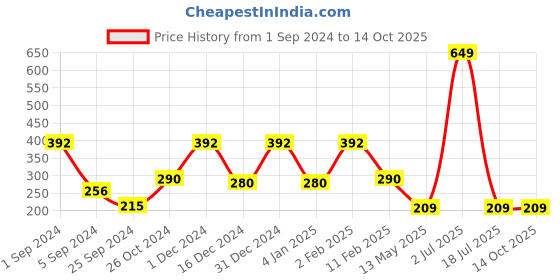 myntra.com WallDaddy 8 Pieces Hexagon Mirror Wall Stickers walldaddy Price History Graph from 1 Sep 2024 to 14 Oct 2025