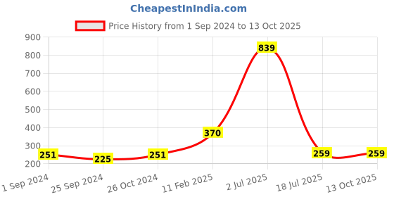 myntra.com WallDaddy 8 Pieces Square Mirror Wall Stickers walldaddy Price History Graph from 1 Sep 2024 to 13 Oct 2025