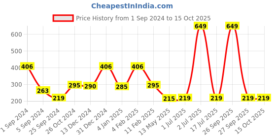 myntra.com WallDaddy 9 Pcs Golden Hexagon Mirror Wall Stickers walldaddy Price History Graph from 1 Sep 2024 to 15 Oct 2025