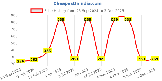 myntra.com WallDaddy 9 Pcs Golden Square Mirror Wall Stickers walldaddy Price History Graph from 25 Sep 2024 to 2 Dec 2025