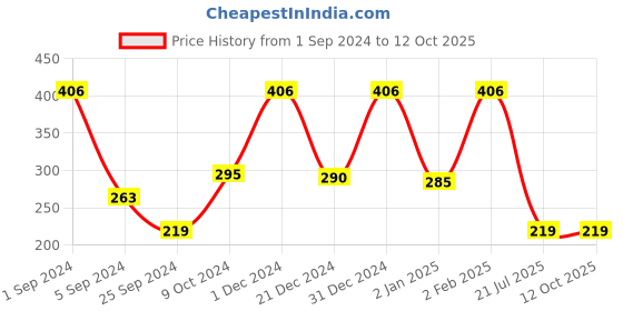 myntra.com WallDaddy 9 Pieces Hexagon Mirror Stickers For Wall walldaddy Price History Graph from 1 Sep 2024 to 10 Oct 2025