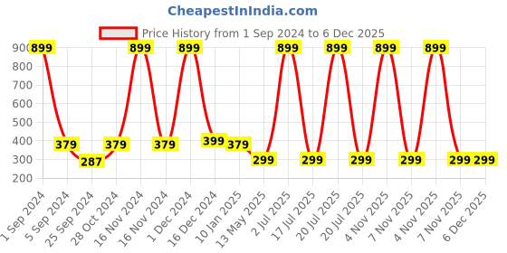 myntra.com WallDaddy AnaarFlower Printed Self-Adhesive Wallpaper walldaddy Price History Graph from 1 Sep 2024 to 5 Dec 2025