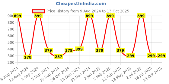 myntra.com WallDaddy Beige Abstract Designed Self Adhesive Wallpaper walldaddy Price History Graph from 9 Aug 2024 to 13 Oct 2025