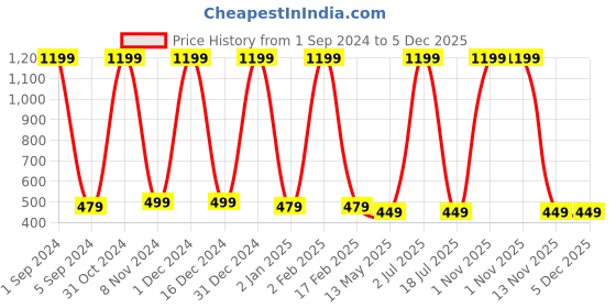 myntra.com WallDaddy Beige & Black Abstract Wardrobe Stickers walldaddy Price History Graph from 1 Sep 2024 to 5 Dec 2025