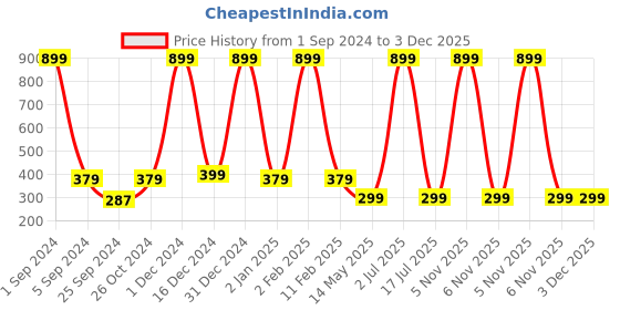 myntra.com WallDaddy Beige & Black Mad Angle Designed Self Adhesive Wallpaper walldaddy Price History Graph from 1 Sep 2024 to 2 Dec 2025