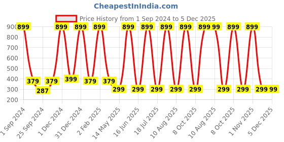 myntra.com WallDaddy Beige & Blue Chokor Takiya Designed Self Adhesive Wallpaper walldaddy Price History Graph from 1 Sep 2024 to 5 Dec 2025