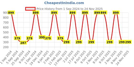 myntra.com WallDaddy Beige & Brown 3D Box Designed Self Adhesive Wallpaper walldaddy Price History Graph from 1 Sep 2024 to 24 Nov 2025