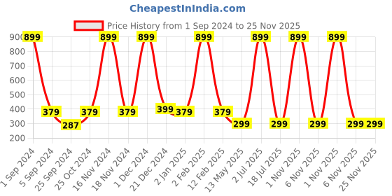 myntra.com WallDaddy Beige & Brown Butterfly Design Self Adhesive Wallpaper walldaddy Price History Graph from 1 Sep 2024 to 25 Nov 2025