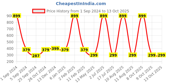 myntra.com WallDaddy Beige & Brown Jalebi Designed Self Adhesive Wallpaper walldaddy Price History Graph from 1 Sep 2024 to 12 Oct 2025
