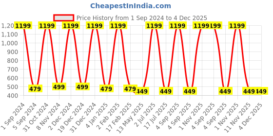 myntra.com WallDaddy Beige & Brown Printed Wardrobe Sticker walldaddy Price History Graph from 1 Sep 2024 to 4 Dec 2025