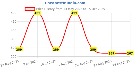 myntra.com WallDaddy Beige & Brown Waheguru Printed Spiritual Wall Hanging walldaddy Price History Graph from 13 May 2025 to 14 Oct 2025