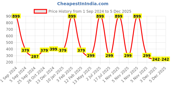 myntra.com WallDaddy Beige & Green Big Stone Grass Designed Self Adhesive Wallpaper walldaddy Price History Graph from 1 Sep 2024 to 5 Dec 2025