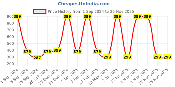 myntra.com WallDaddy Beige & Green Floral Designed Self Adhesive Wallpaper walldaddy Price History Graph from 1 Sep 2024 to 25 Nov 2025