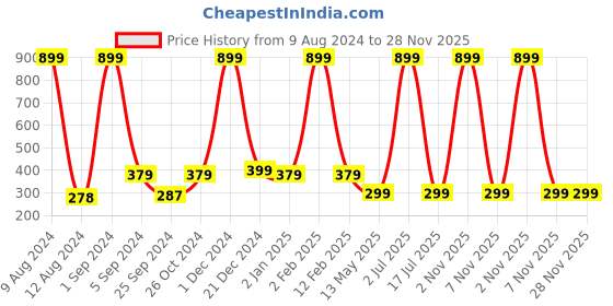 myntra.com WallDaddy Beige & Grey Dollar Designed Self Adhesive Wallpaper walldaddy Price History Graph from 9 Aug 2024 to 28 Nov 2025