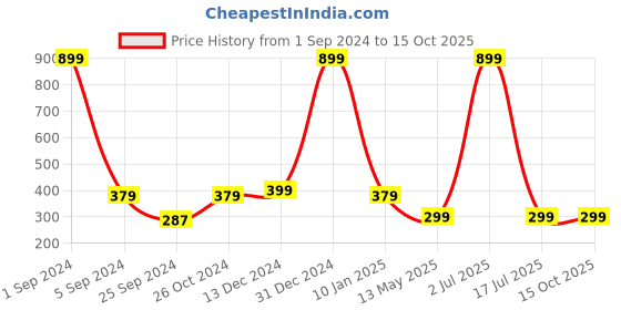 myntra.com WallDaddy Beige & Grey Geometric Printed Self Adhesive Wallpaper walldaddy Price History Graph from 1 Sep 2024 to 15 Oct 2025