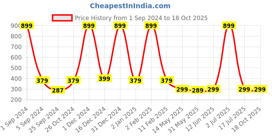 myntra.com WallDaddy Beige & Grey Self Adhesive Wallpaper walldaddy Price History Graph from 1 Sep 2024 to 18 Oct 2025