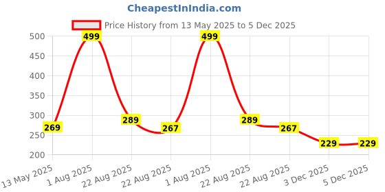 myntra.com WallDaddy Beige & Orange Bal Krishna Printed Wooden Spiritual Wall Hanging walldaddy Price History Graph from 13 May 2025 to 5 Dec 2025