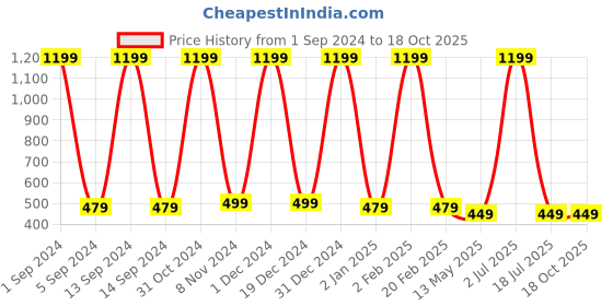 myntra.com WallDaddy Beige & White Printed Paper Wardrobe Sticker walldaddy Price History Graph from 1 Sep 2024 to 18 Oct 2025