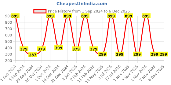 myntra.com WallDaddy Beige Self Adhesive Wallpaper walldaddy Price History Graph from 1 Sep 2024 to 5 Dec 2025