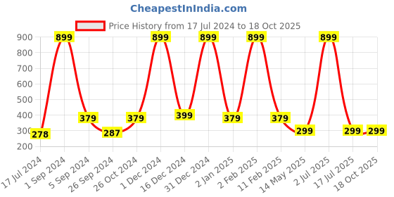 myntra.com WallDaddy Beige Shatranj Design Self Adhesive Wallpaper walldaddy Price History Graph from 17 Jul 2024 to 17 Oct 2025