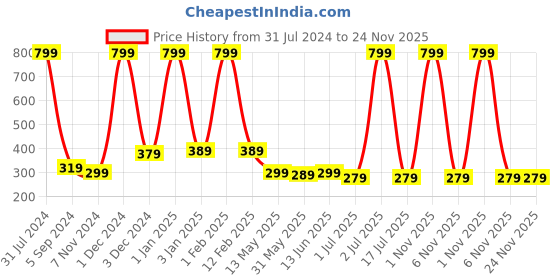 myntra.com WallDaddy Beige Sky World-Printed Refrigerator Sticker walldaddy Price History Graph from 31 Jul 2024 to 24 Nov 2025