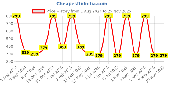 myntra.com WallDaddy Beige Sparrow World Printed Refrigerator Sticker walldaddy Price History Graph from 1 Aug 2024 to 24 Nov 2025