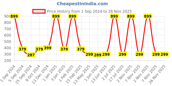 myntra.com WallDaddy Beige Textured Self-Adhesive Wallpaper walldaddy Price History Graph from 1 Sep 2024 to 25 Nov 2025