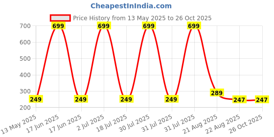 myntra.com WallDaddy Beige& Brown Printed Wooded Wall HangingDecor walldaddy Price History Graph from 13 May 2025 to 25 Oct 2025