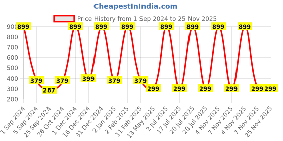 myntra.com WallDaddy Black & Grey OutLine Design-Printed Self-Adhesive Wallpaper walldaddy Price History Graph from 1 Sep 2024 to 25 Nov 2025
